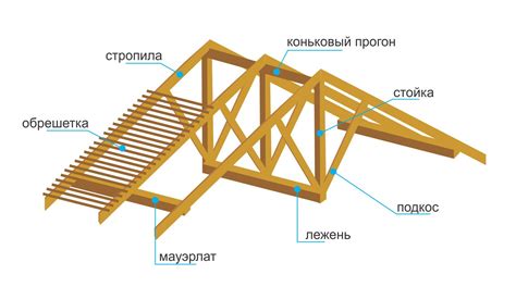 Варианты прикрепления профиля с помощью стропильной системы