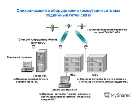 Варианты синхронизации времени