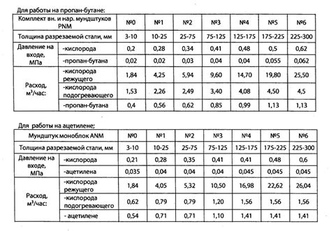 Варианты таблицы расхода кислорода для резки металла