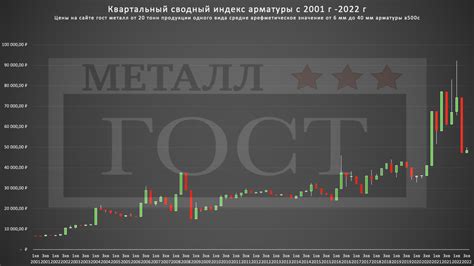 Вариативность цен на металл