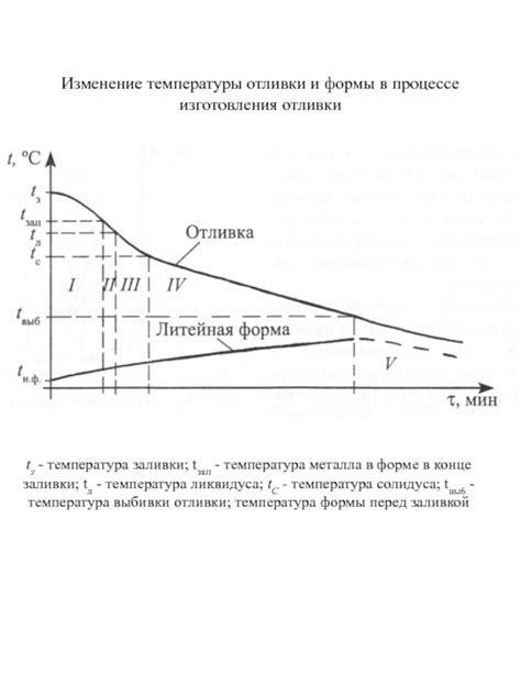 Вариации температуры отливки в разных отраслях