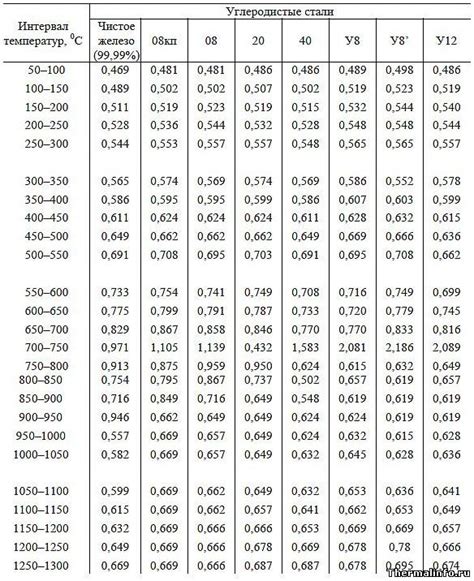 Вариация удельной теплоемкости при различных температурах