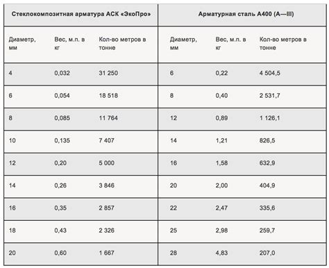 Весовые характеристики метра арматуры десятки