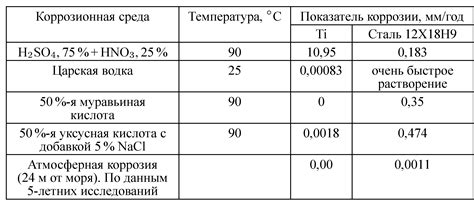 Весовые характеристики титана и нержавеющей стали