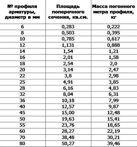 Вес арматуры: как его рассчитать?