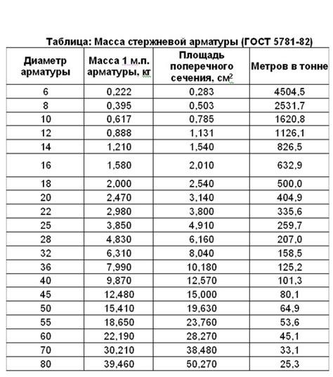 Вес арматуры: таблица и значения