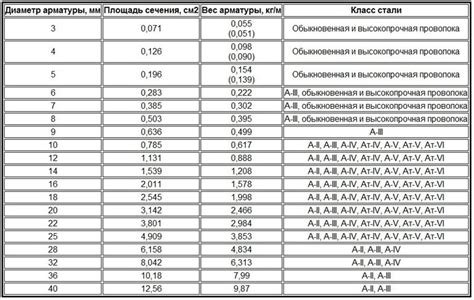 Вес арматуры Д16: что нужно знать?