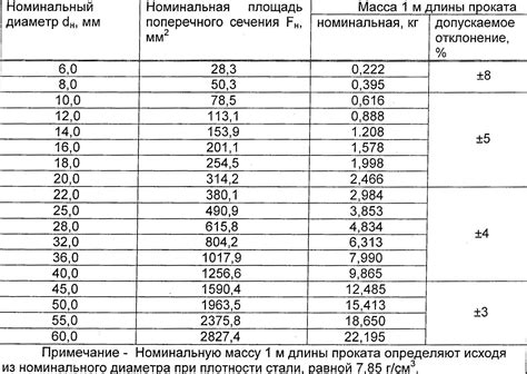 Вес арматуры диаметром 32мм