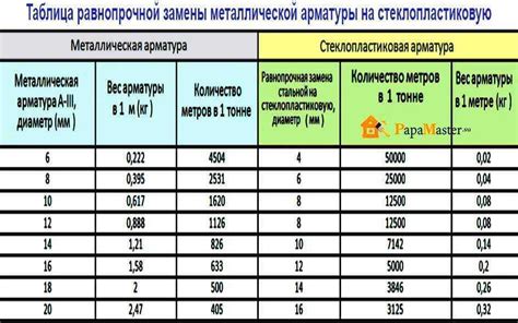 Вес арматуры на погонный метр