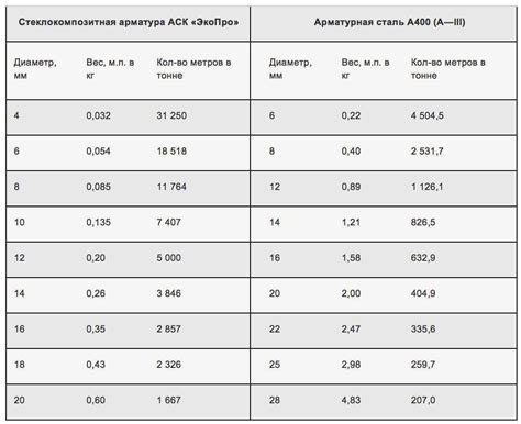 Вес арматуры 1 метра: как рассчитать вес конкретной длины