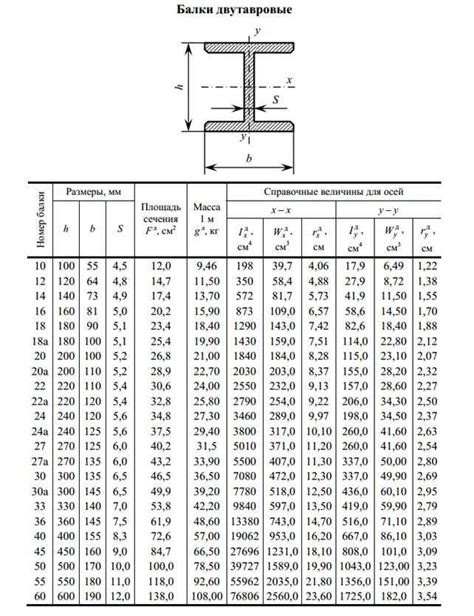 Вес горячекатаных двутавров и его влияние на конструкцию