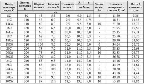 Вес десятого швеллера длиной 1 метр