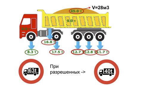 Вес и нагрузка