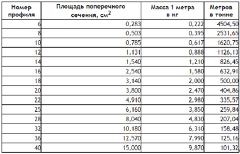 Вес метра погонного и его значение для строителей и производителей металлопроката