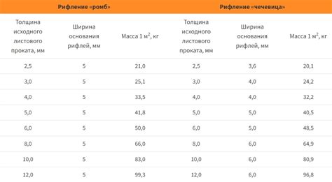 Вес нержавеющего листа толщиной 5 мм