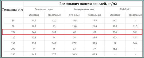 Вес одного квадратного метра трехслойной сэндвич панели