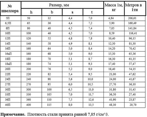 Вес одного метра швеллера 100х80х5