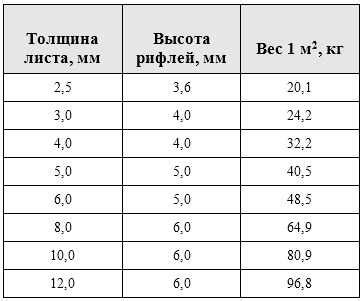 Вес 1 квадратного метра металла