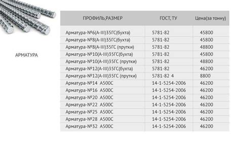 Вес 1 погонного метра арматуры