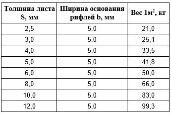 Вес 5мм рифленого металла