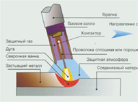 Вещества, используемые для процесса сварки