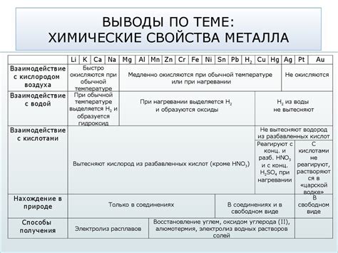 Вещественные свойства данного металла