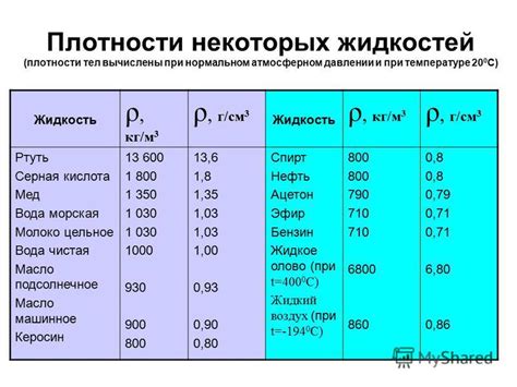 Вещество наиболее легкое по плотности