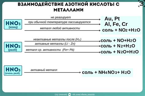 Взаимодействие азотистой кислоты с металлами