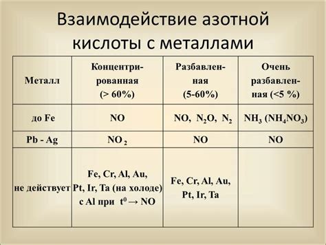 Взаимодействие азотной кислоты с металлами: особенности и механизмы