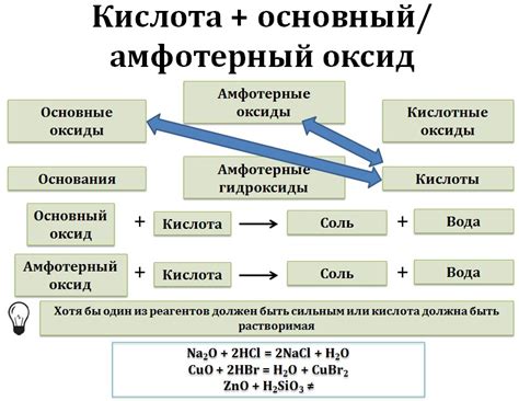 Взаимодействие азотной кислоты с металлическими оксидами и гидроксидами