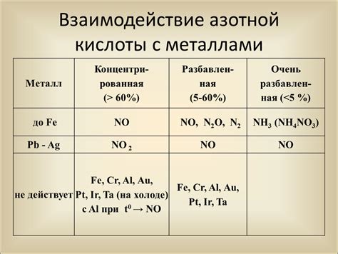 Взаимодействие азотной кислоты с металлом Mg