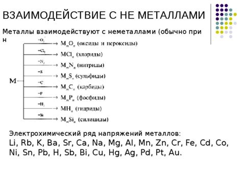 Взаимодействие активных металлов с неметаллами