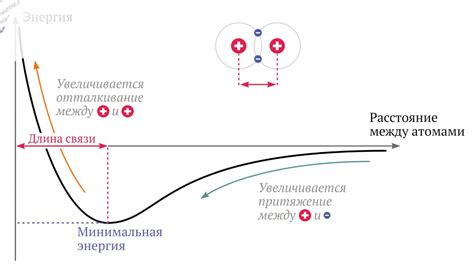 Взаимодействие атомов в решетке