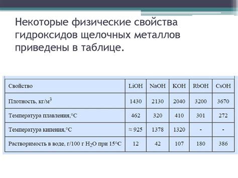 Взаимодействие гидроксидов щелочных металлов с щелочью