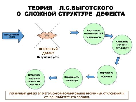 Взаимодействие дефектов и образование нарушений структуры