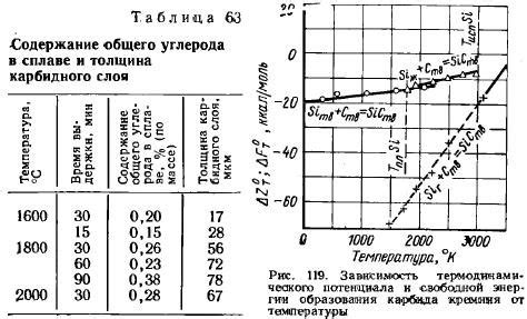 Взаимодействие кремния с медью – образование медных карбидов