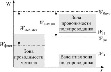 Взаимодействие между контактным металлом и полупроводником