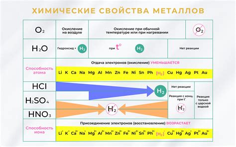 Взаимодействие металлов с другими веществами