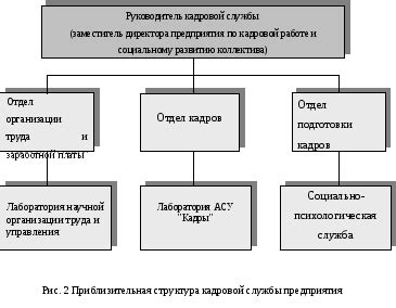 Взаимодействие отдела кадров с другими структурными подразделениями