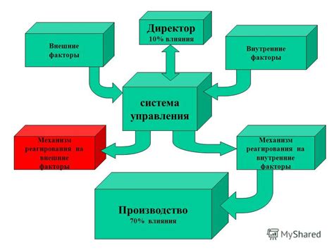 Взаимодействие с внешними факторами