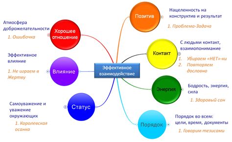 Взаимодействие с коммунити