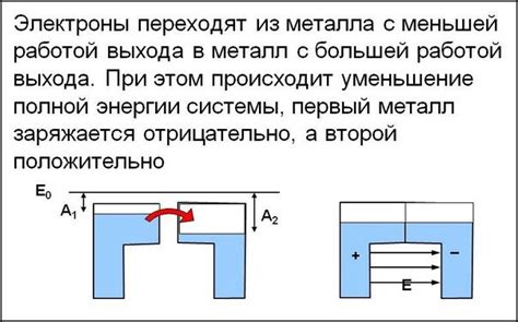 Взаимосвязь контактных явлений и контактной разности потенциалов