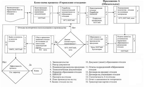 Взаимосвязь с органами по управлению отходами