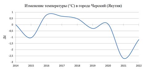 Взаимосвязь температуры и размера капель