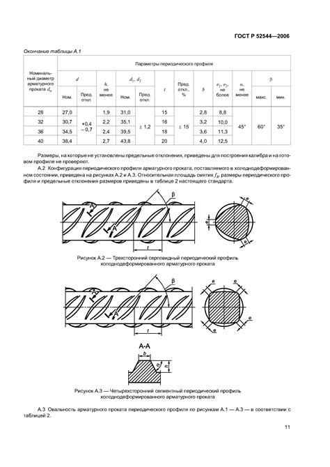 Виды арматуры ГОСТ Р 52544-2006