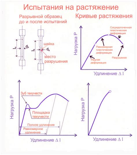 Виды арматуры в зависимости от диаграммы напряжение-деформация