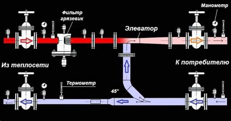 Виды арматуры для ввода тепловой сети