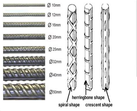 Виды арматуры для конструкций