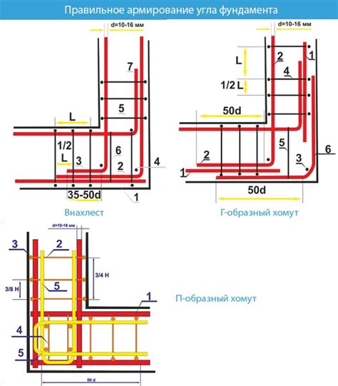 Виды арматуры для разных типов фундамента