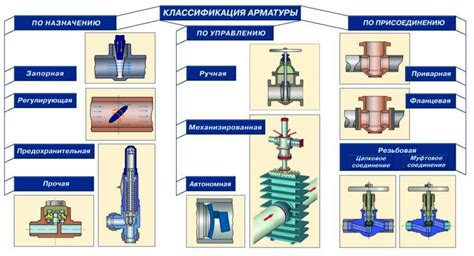 Виды арматуры для трубопроводов